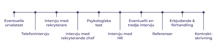 Illustration av en process när du söker jobb.png